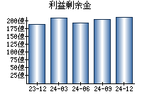 利益剰余金