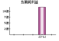 当期純利益