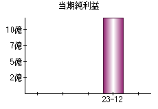 当期純利益