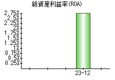 総資産利益率(ROA)