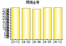 現預金等