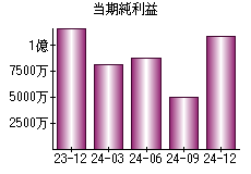 当期純利益