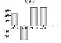 営業活動によるキャッシュフロー