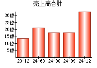 売上高合計