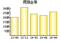 現預金等