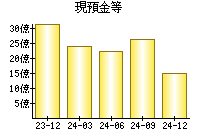 現預金等