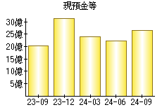 現預金等