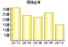 現預金等