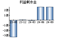 利益剰余金