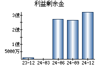 利益剰余金