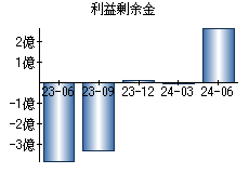 利益剰余金