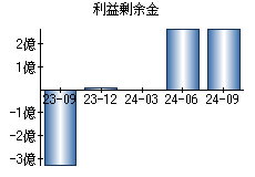 利益剰余金