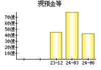 現預金等