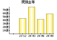 現預金等