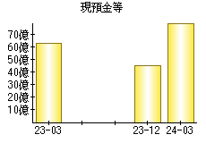 現預金等