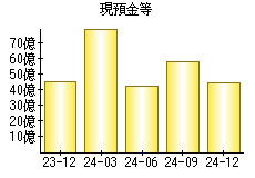 現預金等