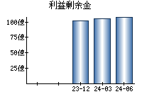 利益剰余金