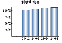 利益剰余金