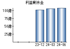 利益剰余金