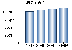 利益剰余金