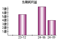 当期純利益