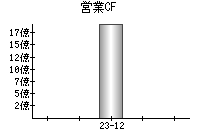 営業活動によるキャッシュフロー