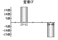 営業活動によるキャッシュフロー