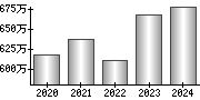 平均年収（単独）