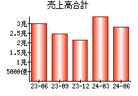 売上高合計