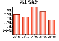 売上高合計