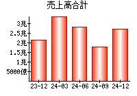 売上高合計