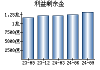 利益剰余金