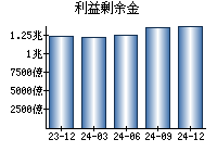 利益剰余金