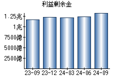 利益剰余金