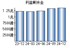 利益剰余金