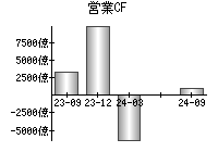 営業活動によるキャッシュフロー