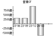 営業活動によるキャッシュフロー