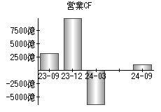 営業活動によるキャッシュフロー