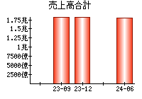 売上高合計