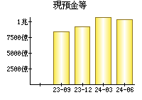 現預金等