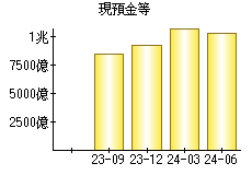 現預金等