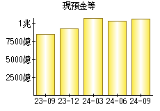 現預金等