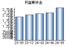 利益剰余金