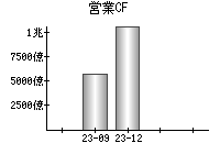 営業活動によるキャッシュフロー