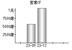 営業活動によるキャッシュフロー