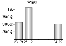 営業活動によるキャッシュフロー