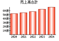 売上高合計