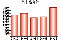 売上高合計