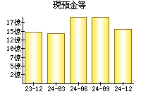 現預金等