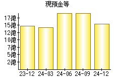 現預金等